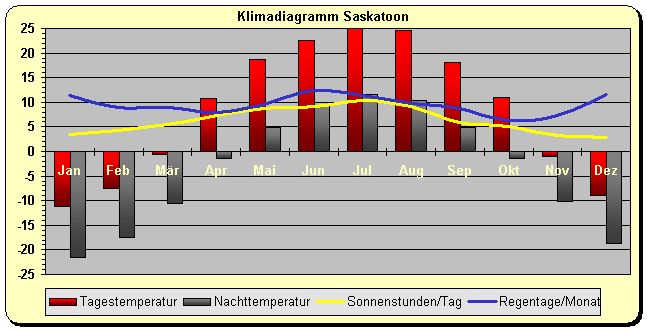 Klimadiagramm Saskatoon