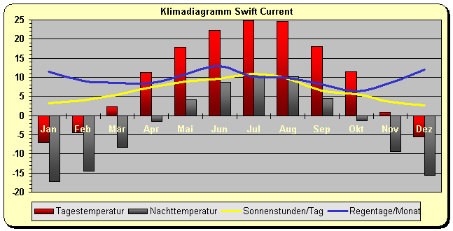 Klimadiagramm Swift Current