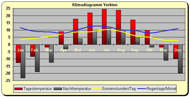 Klimadiagramm Yorkton