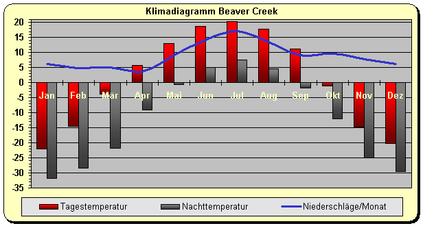Klimadiagramm Beaver Creek
