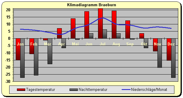 Klimadiagramm Braeburn