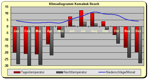 Klimadiagramm Komakuk Beach