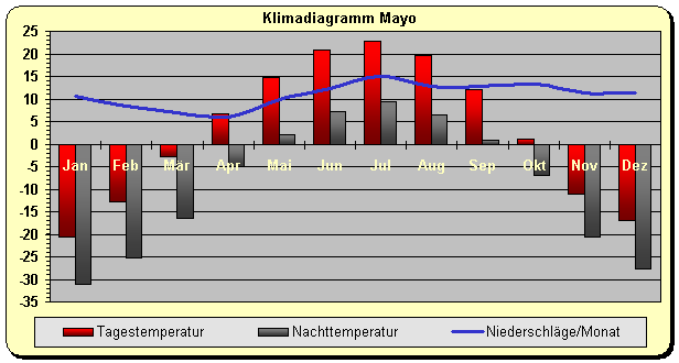 Klimadiagramm Mayo