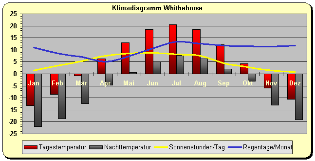 Klimadiagramm Whithehorse