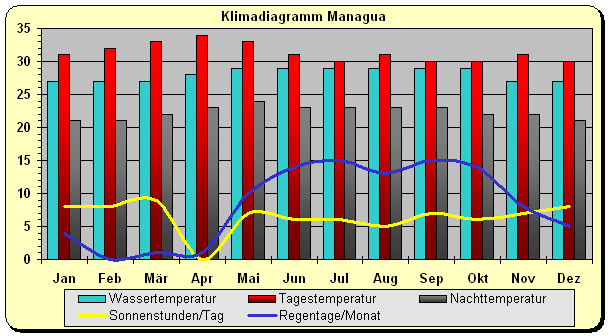 Klimadiagramm Managua