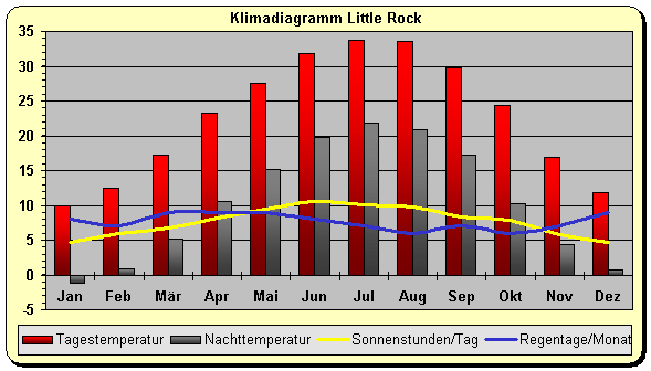 Klima Little Rock
