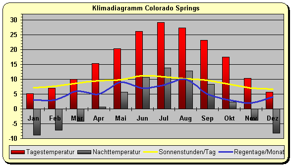 Klima Colorado Springs