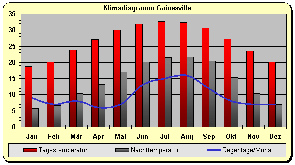 Klima Gainesville 
