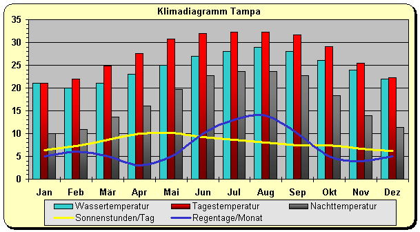 Klima Tampa