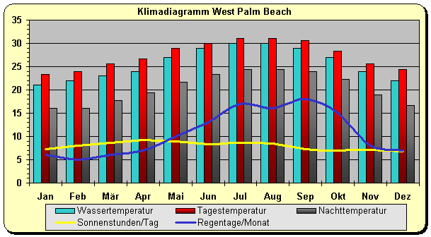 Klima West Palm Beach