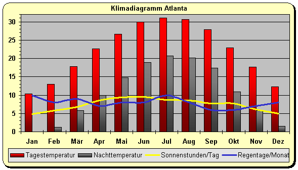 Klima Atlanta 