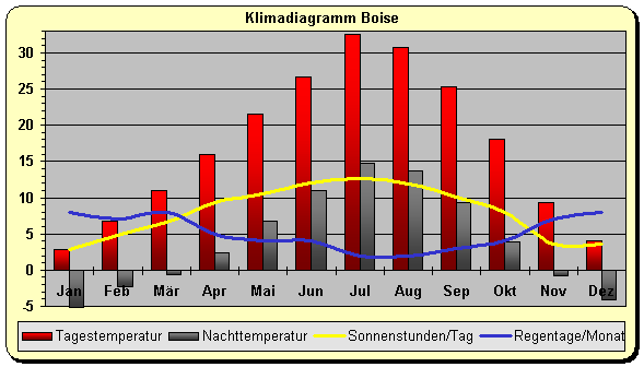 Klima Boise