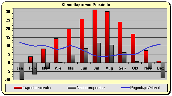 Klima Pocatello 
