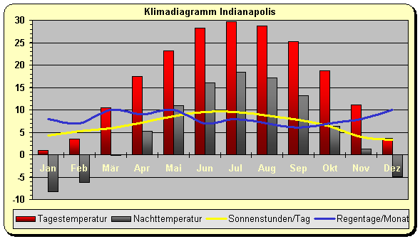 Klima Indianapolis 