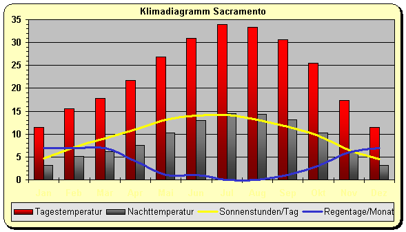 Klima Sacramento 