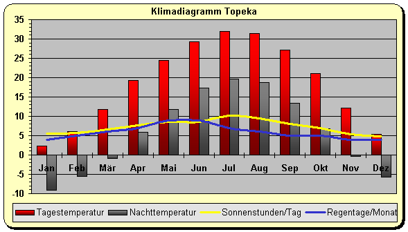 Klima Topeka