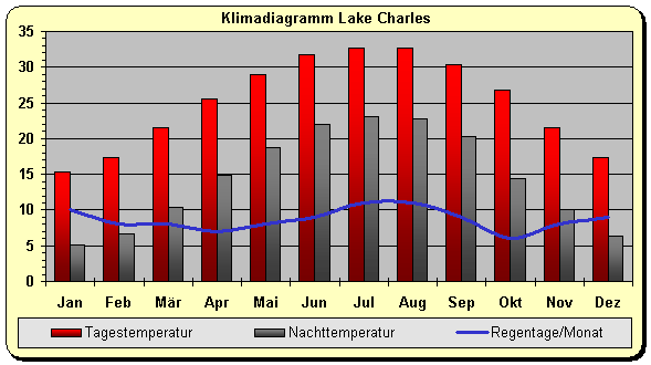 Klima Lake Charles 