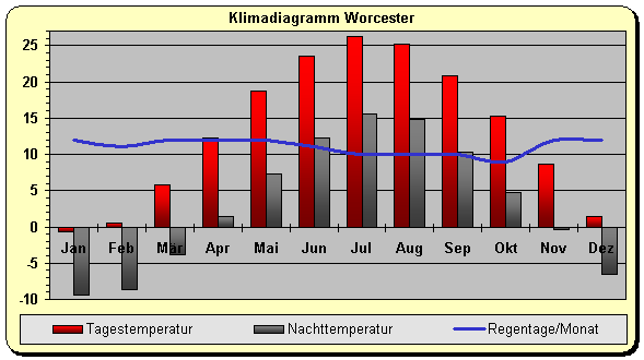 Klima Worcester 