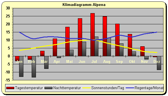 Klima Alpena 