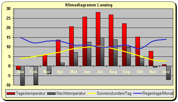 Klima Lansing