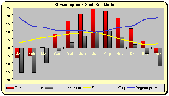 Klima Sault Sainte Marie