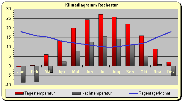 Klima Rochester