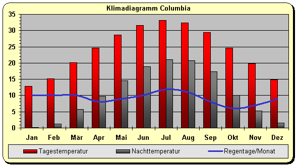 Klima Columbia