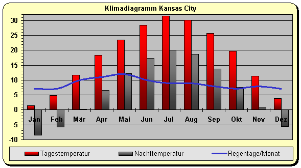 Klima Kansas City