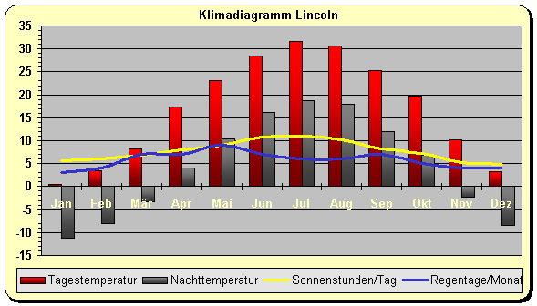 Klima Lincoln 