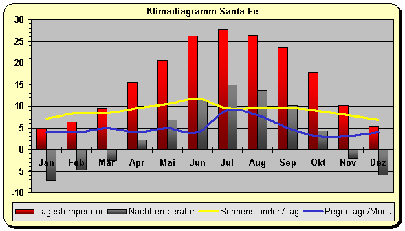 Klima Santa Fe 