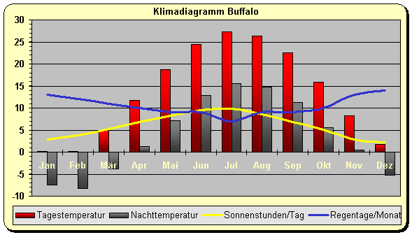 Klima Buffalo 