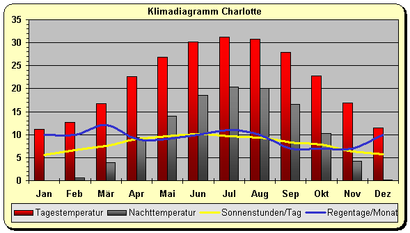 Klima Charlotte 