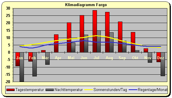 Klima Fargo 