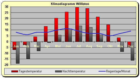 Klima Williston 