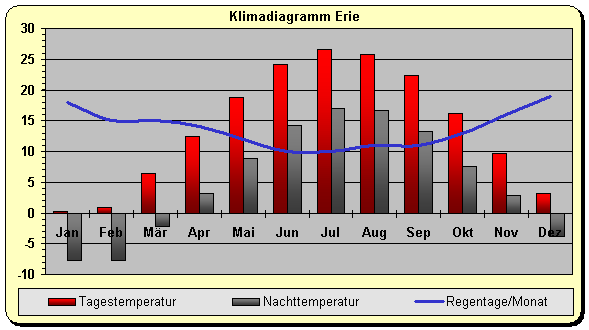 Klima Erie