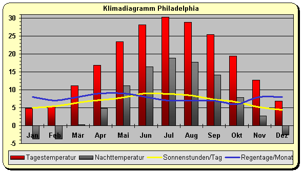 Klima Philadelphia 