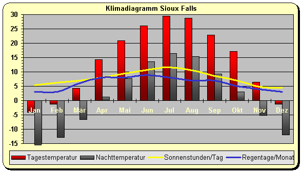 Klima Sioux Falls