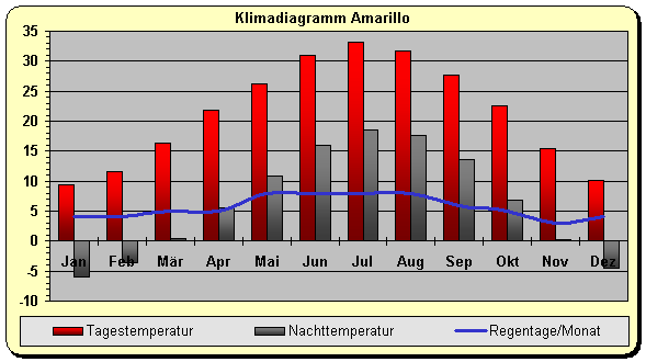 Klima Amarillo