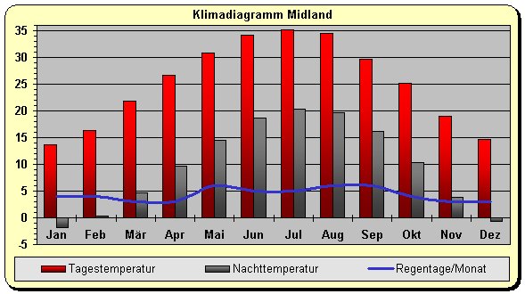 Klima Midland