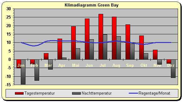 Klima Green Bay