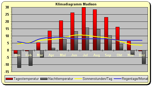 Klima Madison