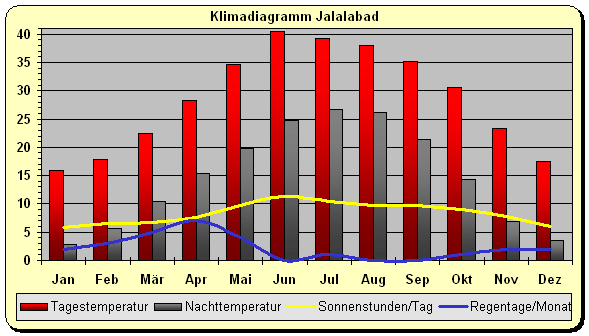 Klimadiagramm Jalalabad