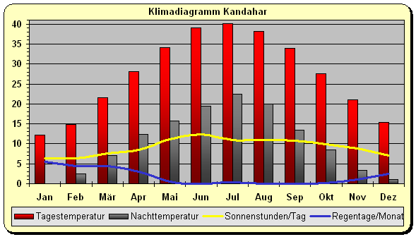 Klimadiagramm Kandahar