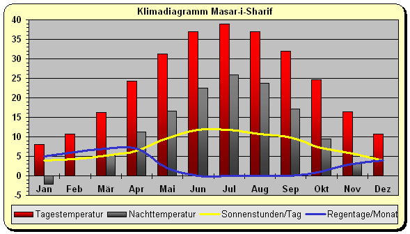 Klimadiagramm Masar-i-Sharif