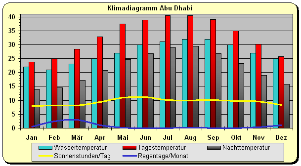 Klimadiagramm Abu Dhabi