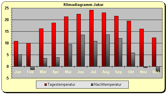 Klimadiagramm Jakar