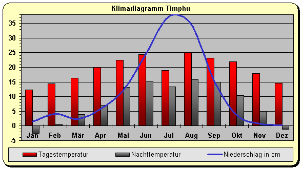 Klimadiagramm Timphu