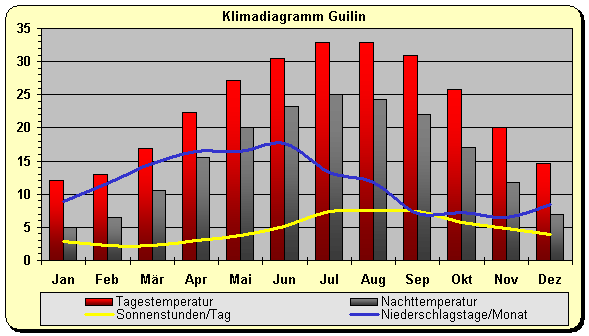Klimadiagramm Guilin