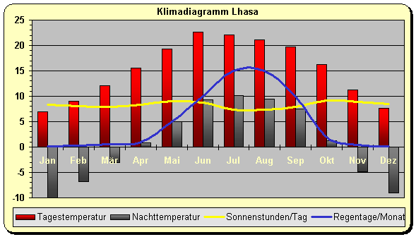 Klimadiagramm Lhasa