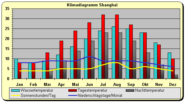 Klimadiagramm Shanghai